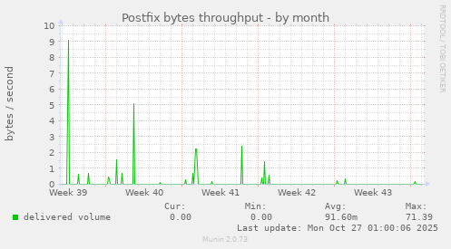Postfix bytes throughput
