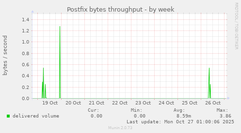 Postfix bytes throughput