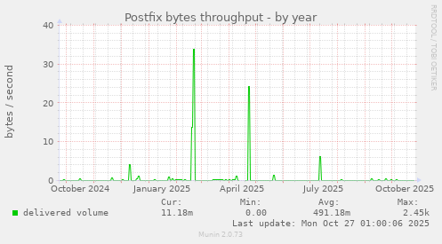 Postfix bytes throughput