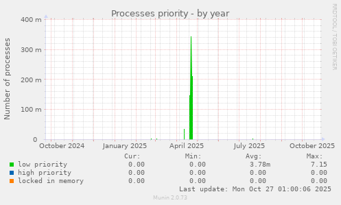 Processes priority