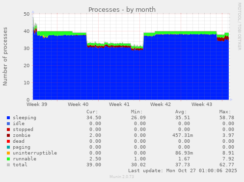 Processes