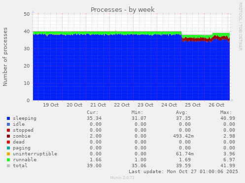 Processes