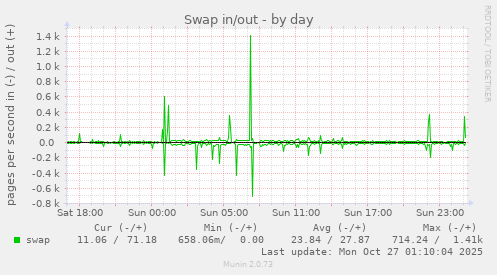 Swap in/out