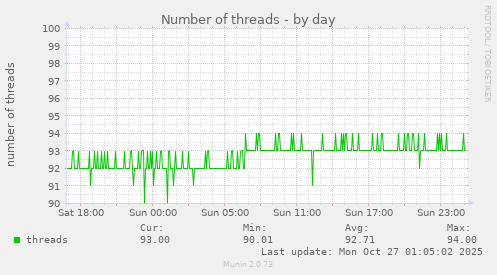 Number of threads