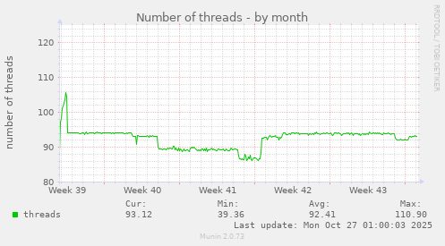 Number of threads
