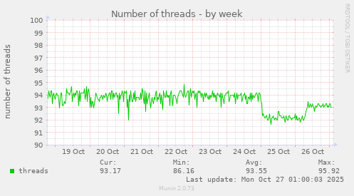 Number of threads