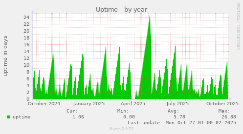 Uptime