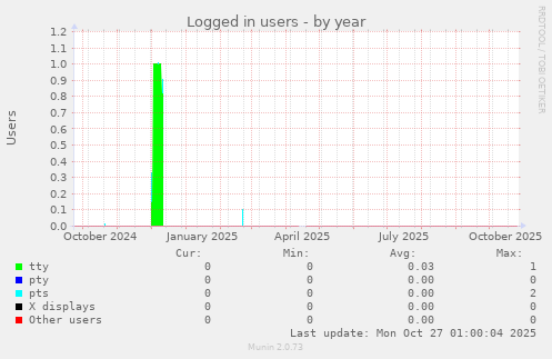 Logged in users