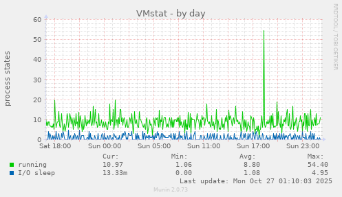 VMstat