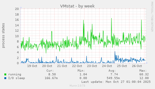 VMstat