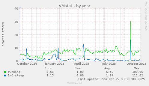 VMstat
