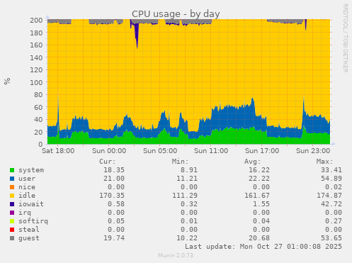 CPU usage