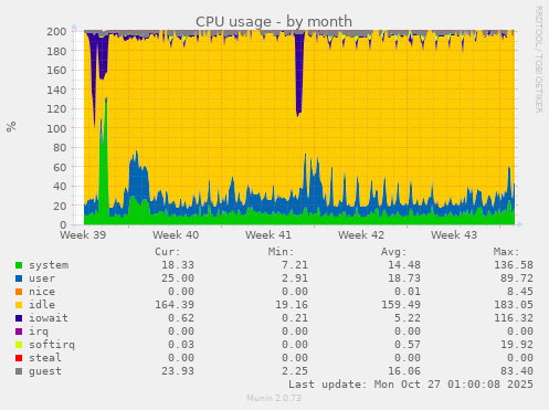 CPU usage