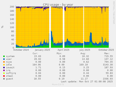 CPU usage
