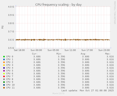 CPU frequency scaling