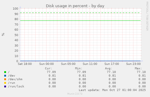 Disk usage in percent