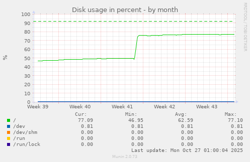 Disk usage in percent