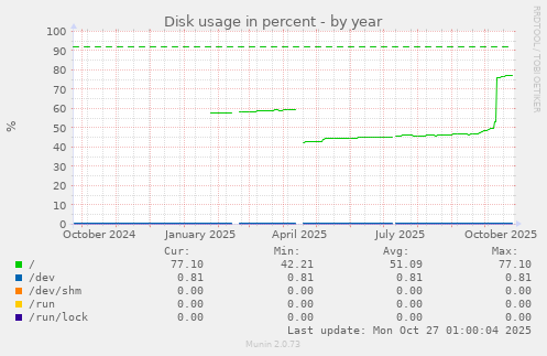 Disk usage in percent