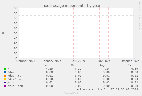 Inode usage in percent