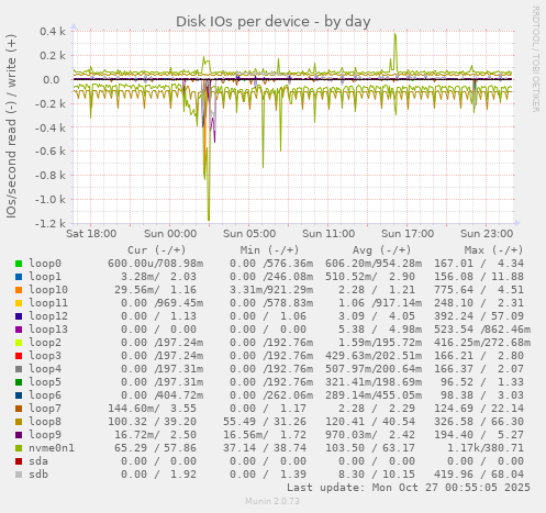 Disk IOs per device