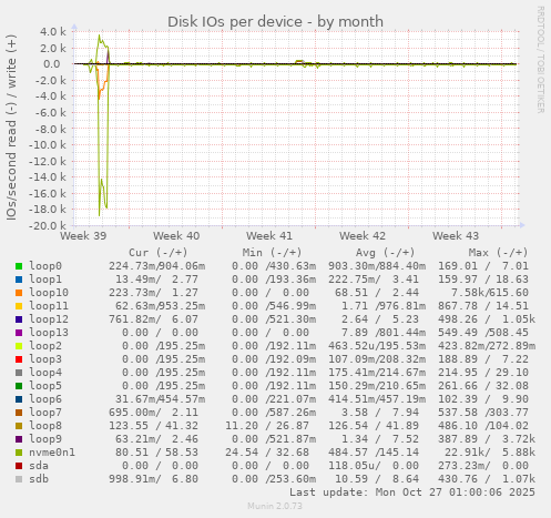 Disk IOs per device