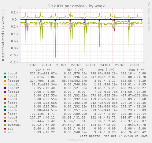 Disk IOs per device