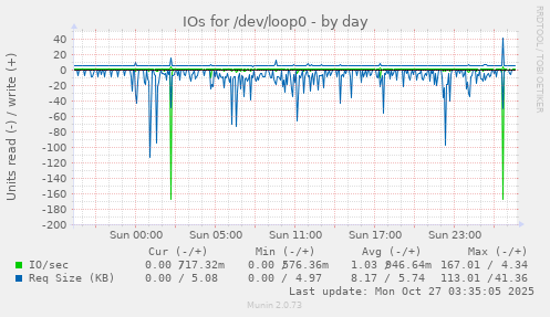 IOs for /dev/loop0