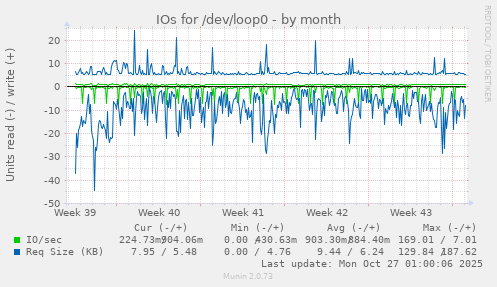 IOs for /dev/loop0