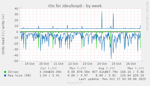 IOs for /dev/loop0
