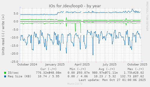 IOs for /dev/loop0