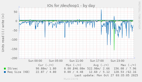 IOs for /dev/loop1