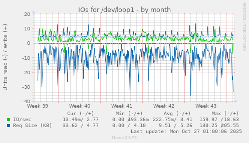 IOs for /dev/loop1