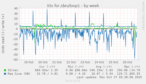 IOs for /dev/loop1