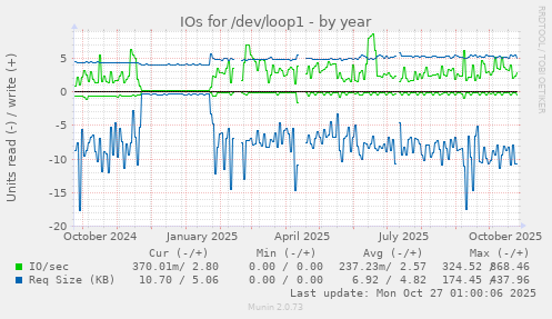 IOs for /dev/loop1