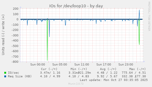 IOs for /dev/loop10