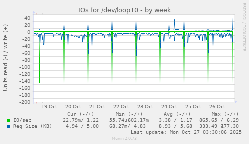 IOs for /dev/loop10
