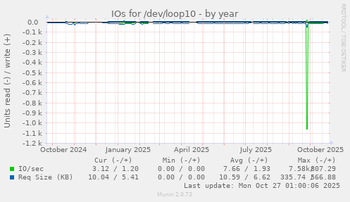 IOs for /dev/loop10