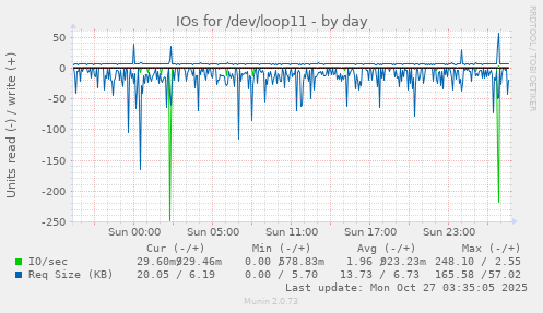 IOs for /dev/loop11