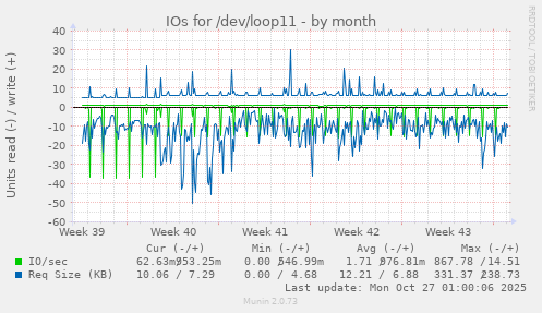 IOs for /dev/loop11