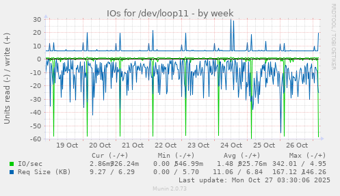 IOs for /dev/loop11
