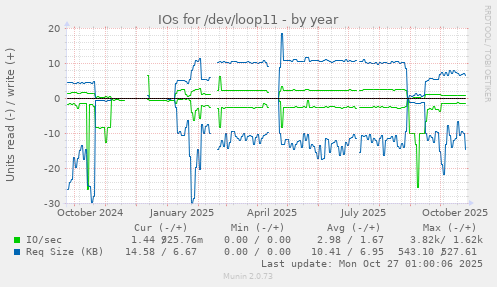 IOs for /dev/loop11