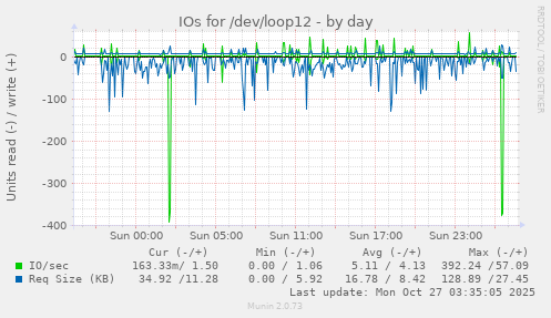 IOs for /dev/loop12