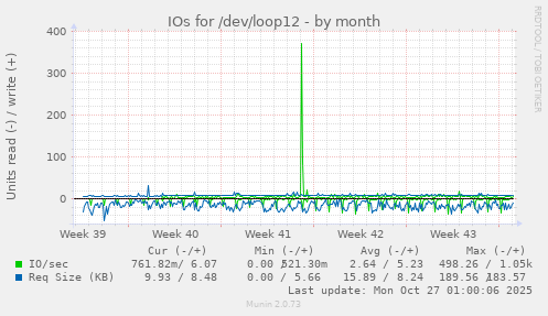 IOs for /dev/loop12