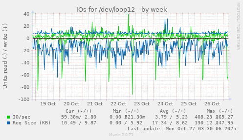 IOs for /dev/loop12