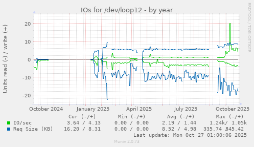 IOs for /dev/loop12