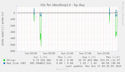IOs for /dev/loop13