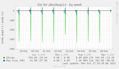 IOs for /dev/loop13