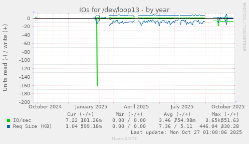 IOs for /dev/loop13