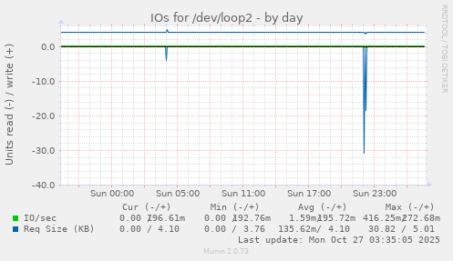 IOs for /dev/loop2