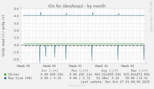 IOs for /dev/loop2